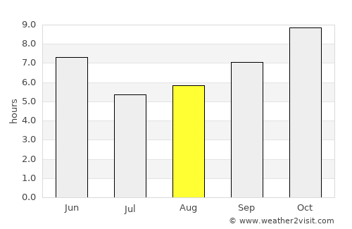 Pīlībhīt average rain in August