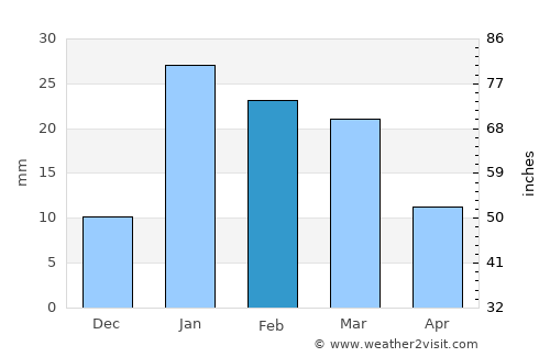 Pīlībhīt average rain in February