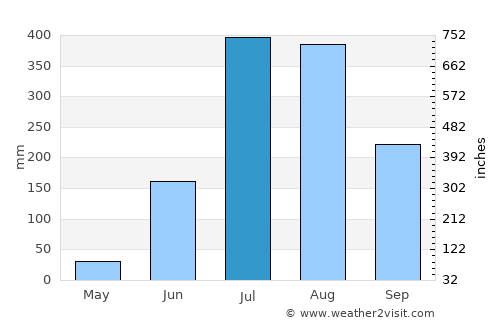 Pīlībhīt average rain in July