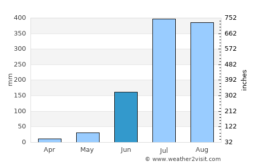 Pīlībhīt average rain in June