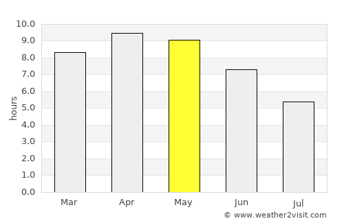 Pīlībhīt average rain in May