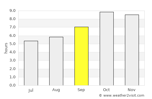 Pīlībhīt average rain in September