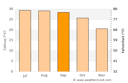 Pīlībhīt average temperature in September