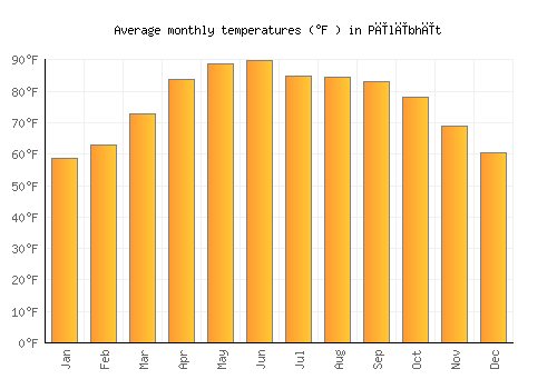 Pīlībhīt average temperature chart (Fahrenheit)