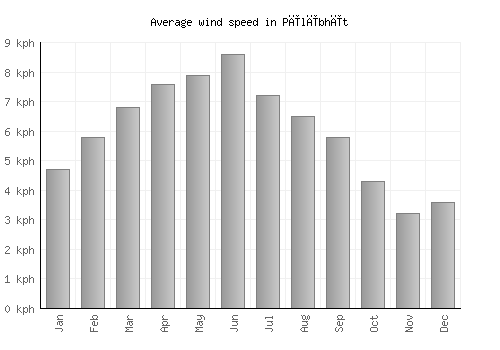 Pīlībhīt average winspeed by month (km/h)