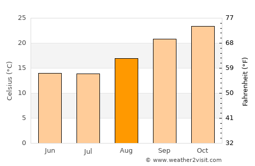 Pilikwe average temperature in August
