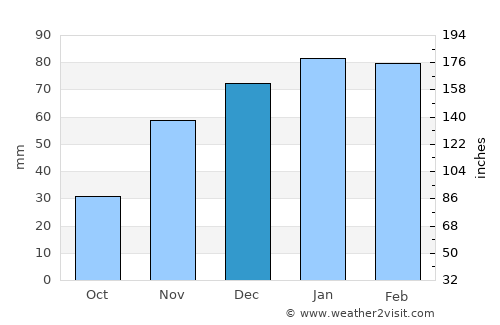 Pilikwe average rain in December