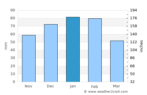 Pilikwe average rain in January