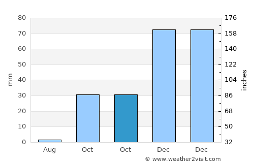 Pilikwe average rain in October