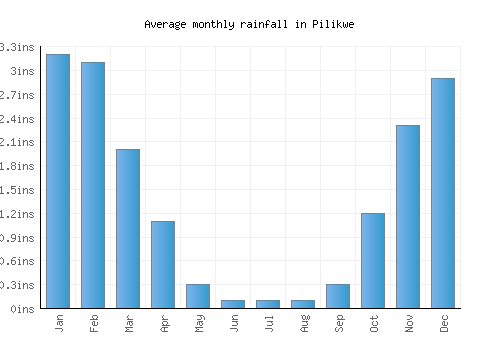 Pilikwe monthly rainfall chart (inches)