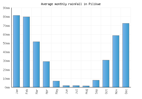 Pilikwe monthly rainfall chart (mm)