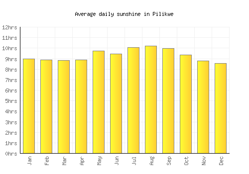 Pilikwe average daily sunshine chart