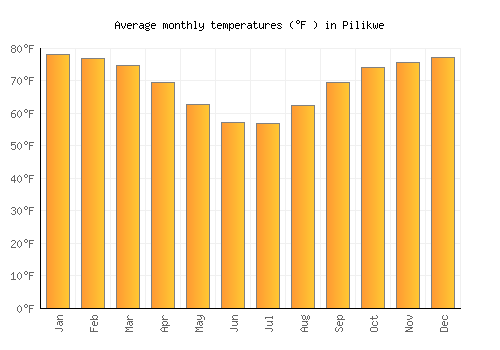 Pilikwe average temperature chart (Fahrenheit)
