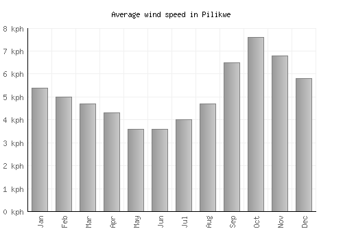 Pilikwe average winspeed by month (km/h)