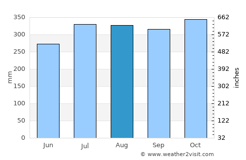 Pililla average rain in August