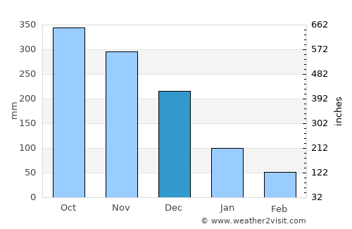 Pililla average rain in December