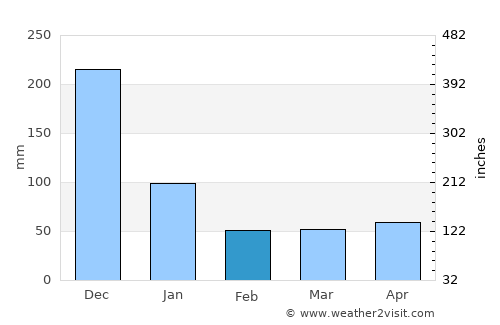 Pililla average rain in February