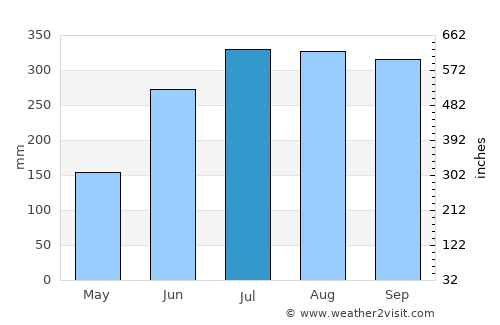 Pililla average rain in July