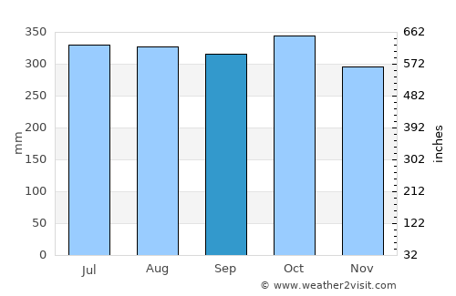 Pililla average rain in September