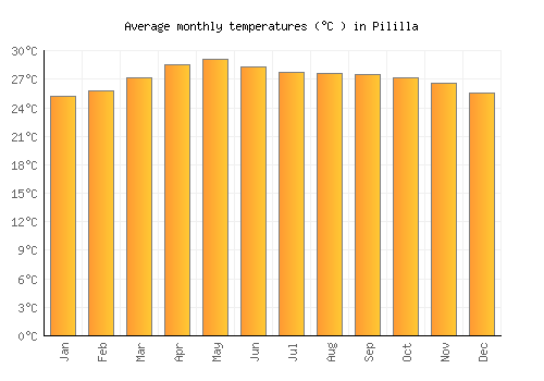Pililla average temperature chart (Celsius)