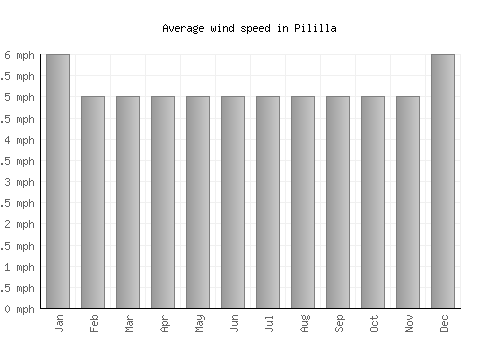Pililla average winspeed by month (mph)