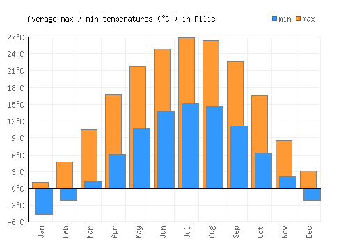 Pilis average minimum / maximum temperatures (Celsius)
