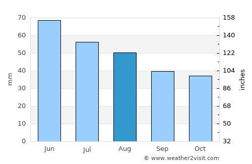 Pilis average rain in August