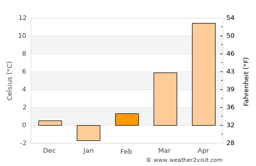 Pilis average temperature in February
