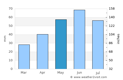 Pilis average rain in May