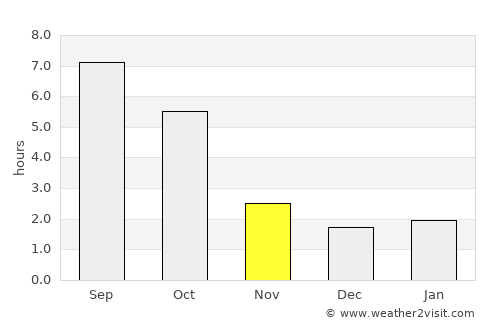 Pilis average rain in November