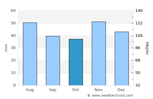 Pilis average rain in October