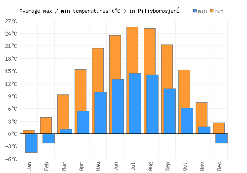 Pilisborosjenő average minimum / maximum temperatures (Celsius)