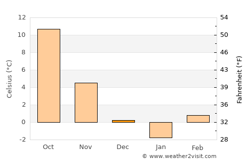 Pilisborosjenő average temperature in December