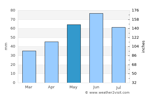 Pilisborosjenő average rain in May