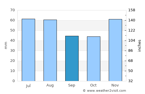 Pilisborosjenő average rain in September