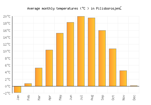 Pilisborosjenő average temperature chart (Celsius)