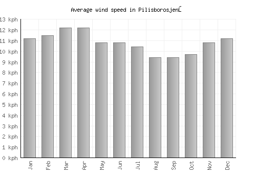 Pilisborosjenő average winspeed by month (km/h)