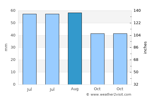 Piliscsaba average rain in August