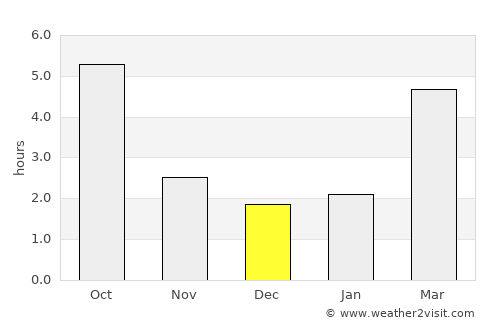 Piliscsaba average rain in December