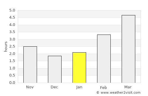 Piliscsaba average rain in January