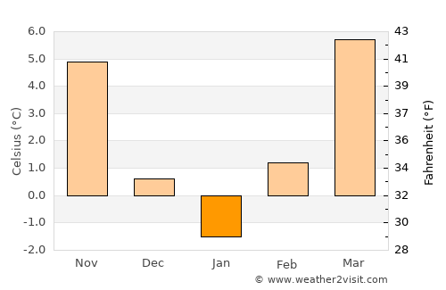 Piliscsaba average temperature in January