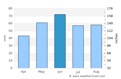 Piliscsaba average rain in June