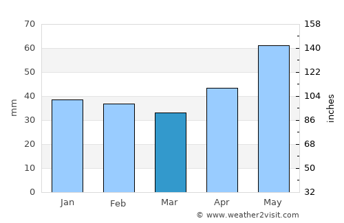 Piliscsaba average rain in March
