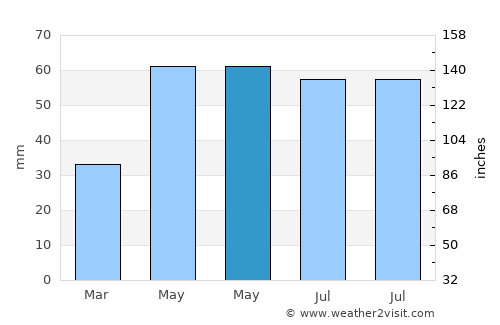Piliscsaba average rain in May