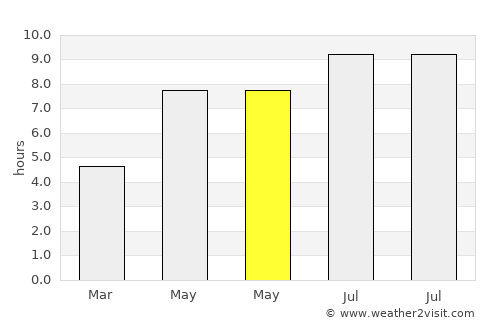Piliscsaba average rain in May