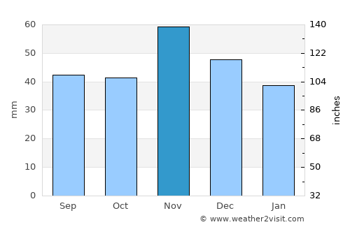 Piliscsaba average rain in November