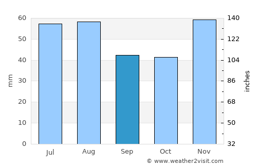 Piliscsaba average rain in September