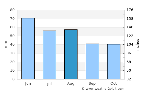 Piliscsév average rain in August