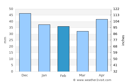 Piliscsév average rain in February