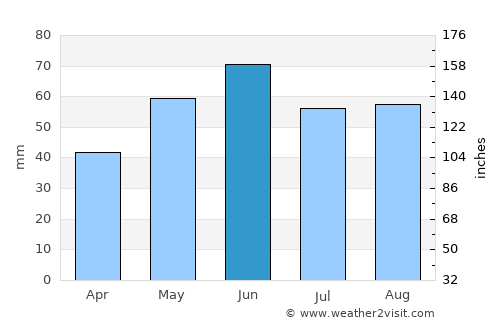 Piliscsév average rain in June